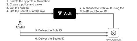 For example, access to app1 secrets can be mapped to App1 <b>AppRole</b>. . Vault approle